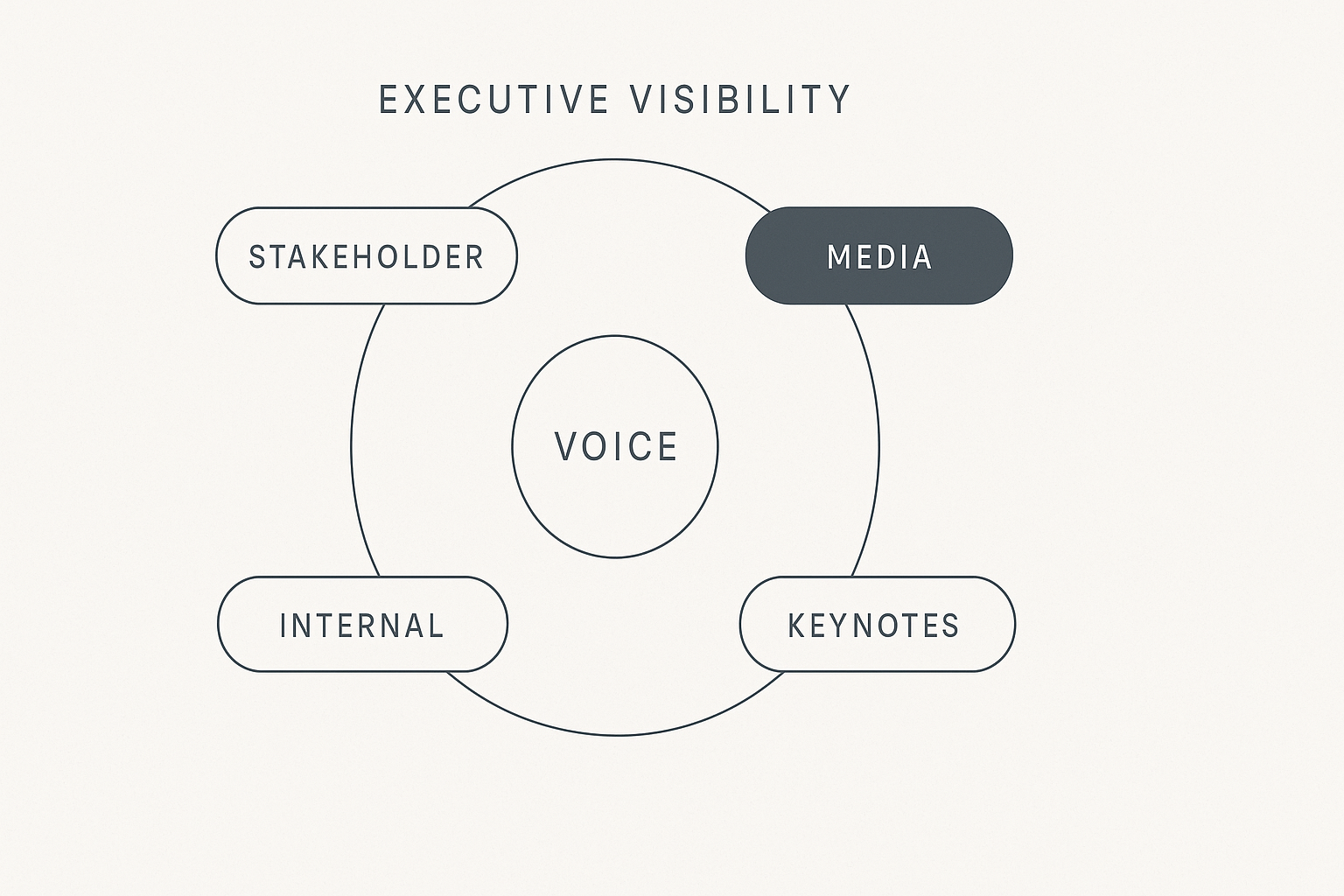 Strategic Visual